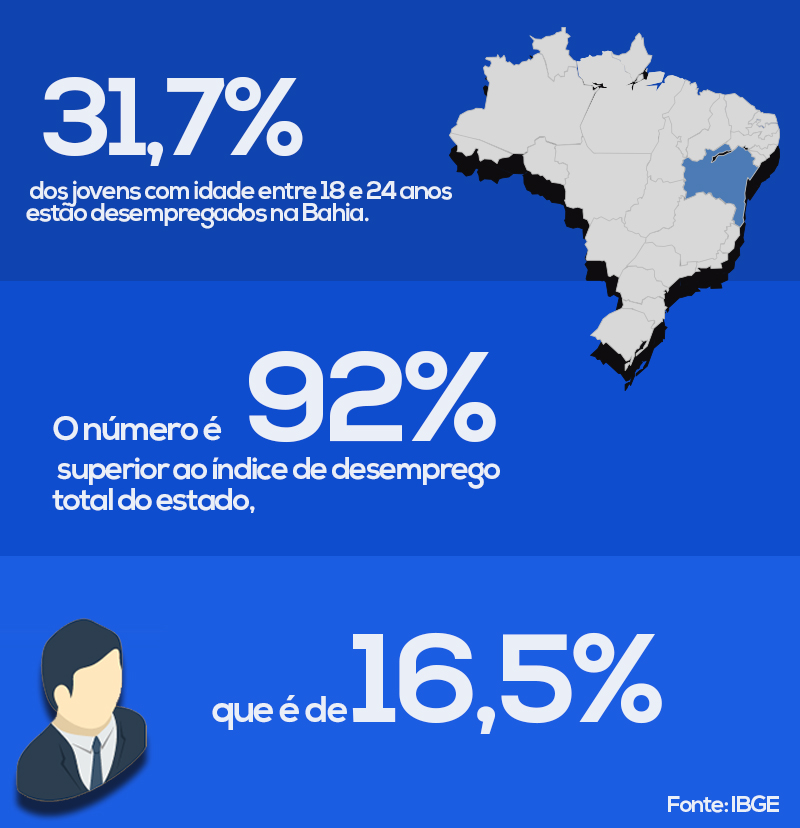Taxa de jovens desempregados na Bahia