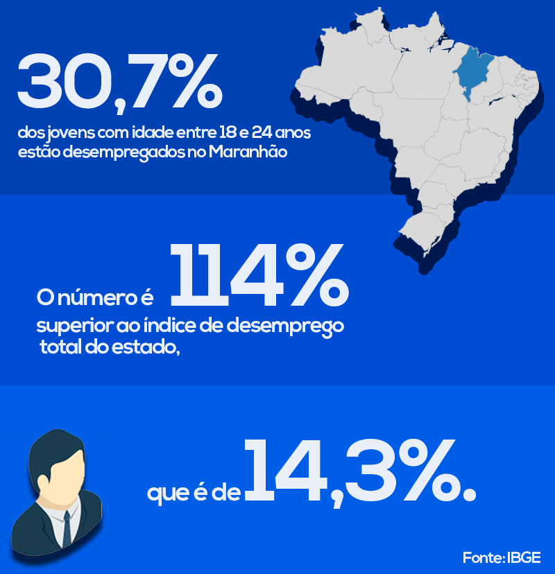 30,7% dos jovens com idade entre 18 e 24 anos estão desempregados no Maranhão / Imagem: Sabrine Cruz - Agência do Rádio 30,7% dos jovens com idade entre 18 e 24 anos estão desempregados no Maranhão
