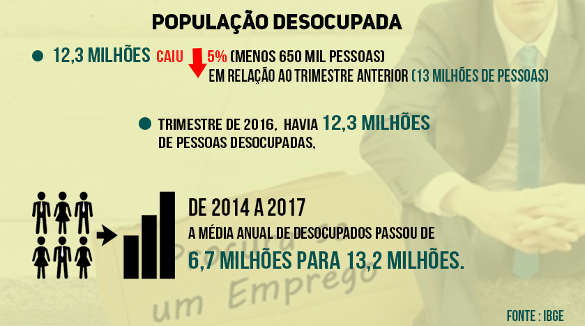 Taxa de Desocupação