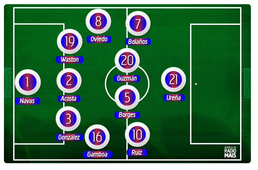 Provável escalação da Costa Rica durante a Copa