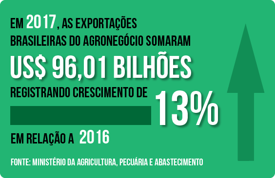 Crescimento em exportações gerou mais de US$ 96 de bilhões / Créditos: Agência do Rádio Crescimento em exportações gerou mais de US$ 96 de bilhões