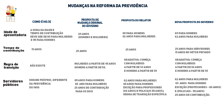 Reforma da Previdência - Sabrine Cruz/Agência do Rádio Mais Reforma da Previdência