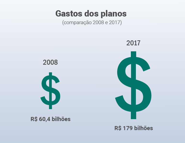 Gastos dos planos de saúde praticamente triplicaram de 2008 a 2017 / Foto: Ítalo Novais - Agência do Rádio Mais Gastos dos planos de saúde praticamente triplicaram de 2008 a 2017