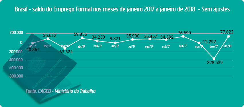 Veja o saldo de emprego formal entre janeiro de 2017 e de 2018