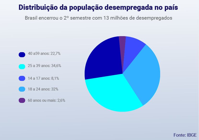 Brasil tem 13 milhões de desempregados