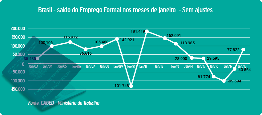 Veja a evolução do saldo do emprego formal nos meses de janeiro entre 2003 e 2018