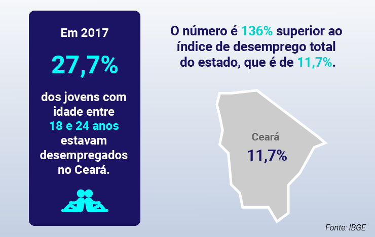 27,7% dos jovens com idade entre 18 e 24 anos estavam desempregados no Ceará em 2017 / Foto: Ítalo Novaes - ARB 27,7% dos jovens com idade entre 18 e 24 anos estavam desempregados no Ceará em 2017
