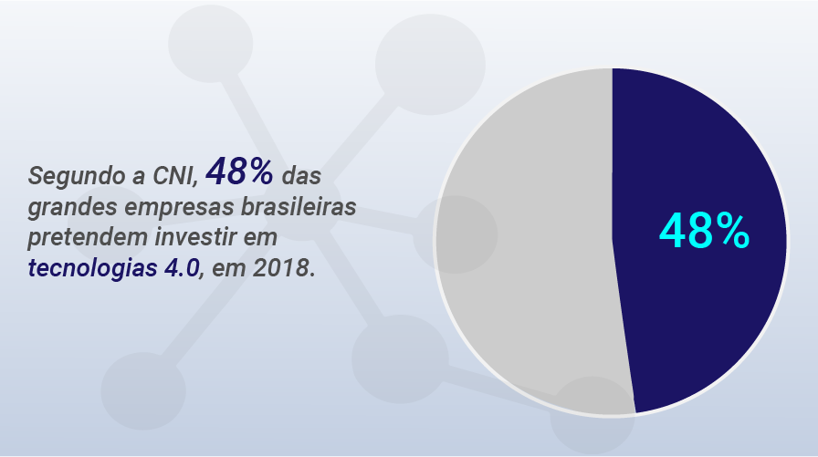 Empresas brasileiras pretendem investir na tecnologia 4.0
