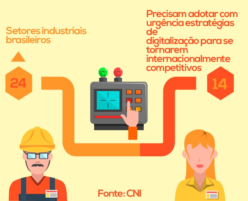 De 24 setores industriais brasileiros, 14 precisam adotar com urgência estratégias de digitalização para se tornarem internacionalmente competitivas