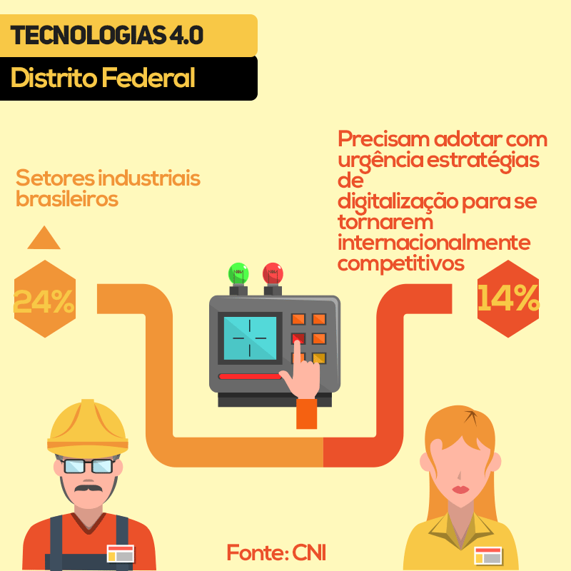 Dos 24 setores analisados, 14 precisam se adequar de forma urgente à Indústria 4.0 / Sabrine Cruz - ARB Dos 24 setores analisados, 14 precisam se adequar de forma urgente à Indústria 4.0