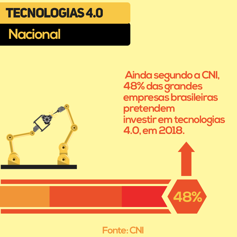 48% das grandes empresas brasileiras pretendem investir em tecnologias 4.0 em 2018