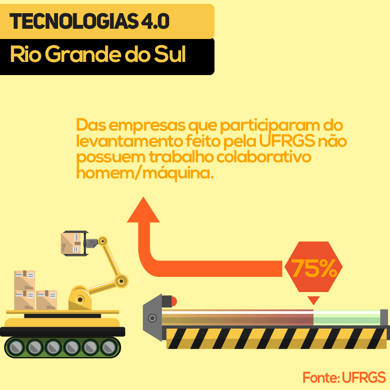 Indústria gaúcha precisa evoluir em relação à Indústria 4.0
