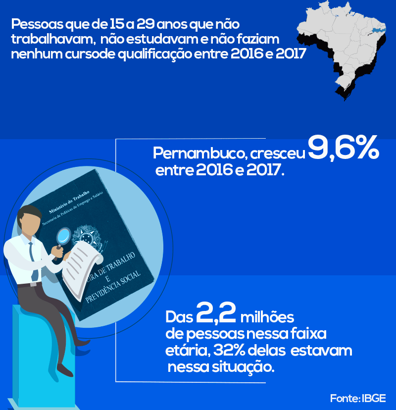 Índice de desemprego entre jovens em Pernambuco / Imagem: Sabrine Cruz - ARB Índice de desemprego entre jovens em Pernambuco