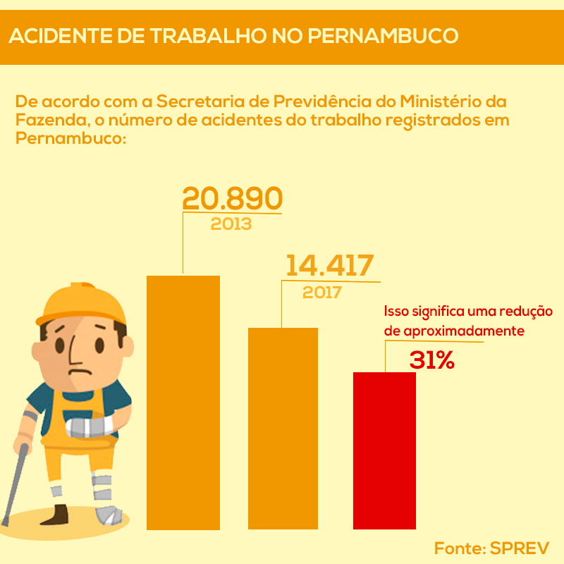 Acidentes de trabalho diminuíram cerca de 31% em Pernambuco / Foto: Sabrine Cruz - ARB Acidentes de trabalho diminuíram cerca de 31% em Pernambuco