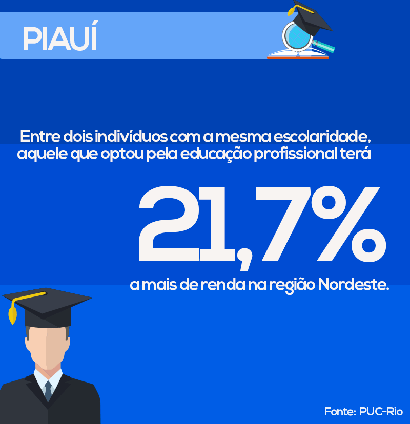 Jovens que possuem curso técnico ganham 21,7% a mais, em média, no Nordeste