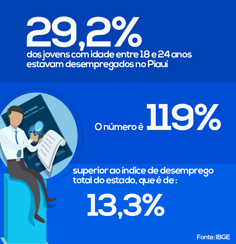 Desemprego entre os jovens de 18 a 24 anos é 119% superior ao índice geral no Piauí