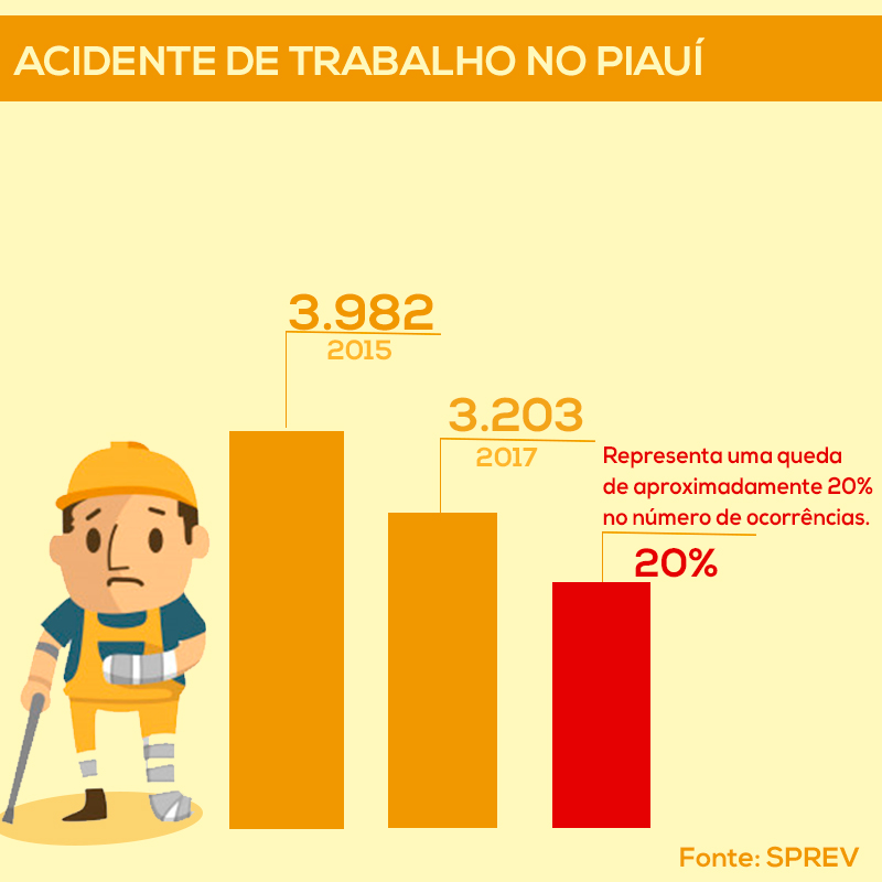 Acidentes de trabalho diminuíram cerca de 20% no Piauí / Foto: Sabrine Cruz - ARB Acidentes de trabalho diminuíram cerca de 20% no Piauí