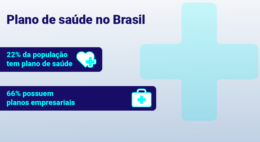 66% dos usuários de planos de saúde estão na categoria empresarial / Foto: Ítalo Novaes - Agência do Rádio Mais 66% dos usuários de planos de saúde estão na categoria empresarial