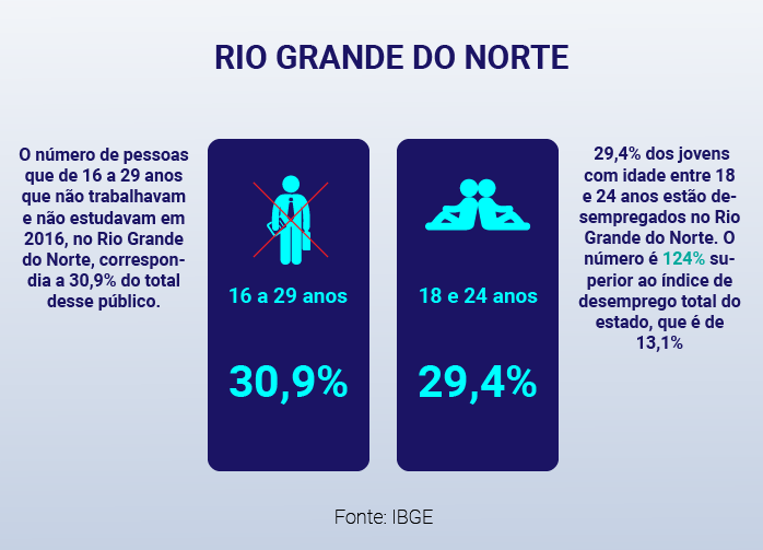 30,9% dos jovens de 16 a 29 anos não estudam e não trabalham no Rio Grande do Norte