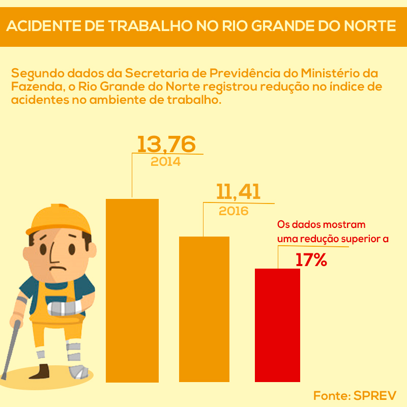 Acidentes de trabalho diminuíram cerca de 17% no Rio Grande do Norte / Foto: Sabrine Cruz - ARB Acidentes de trabalho diminuíram cerca de 17% no Rio Grande do Norte
