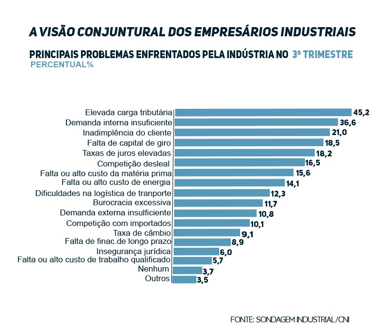 Indústria Nordeste