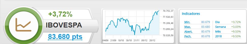 Fonte: Ibovespa