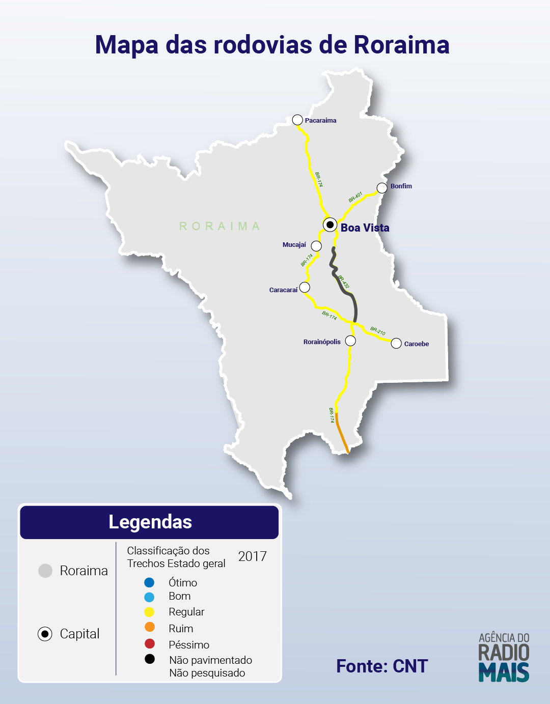 Rodovias de Roraima são utilizadas para escoamento de produção agrícola do estado