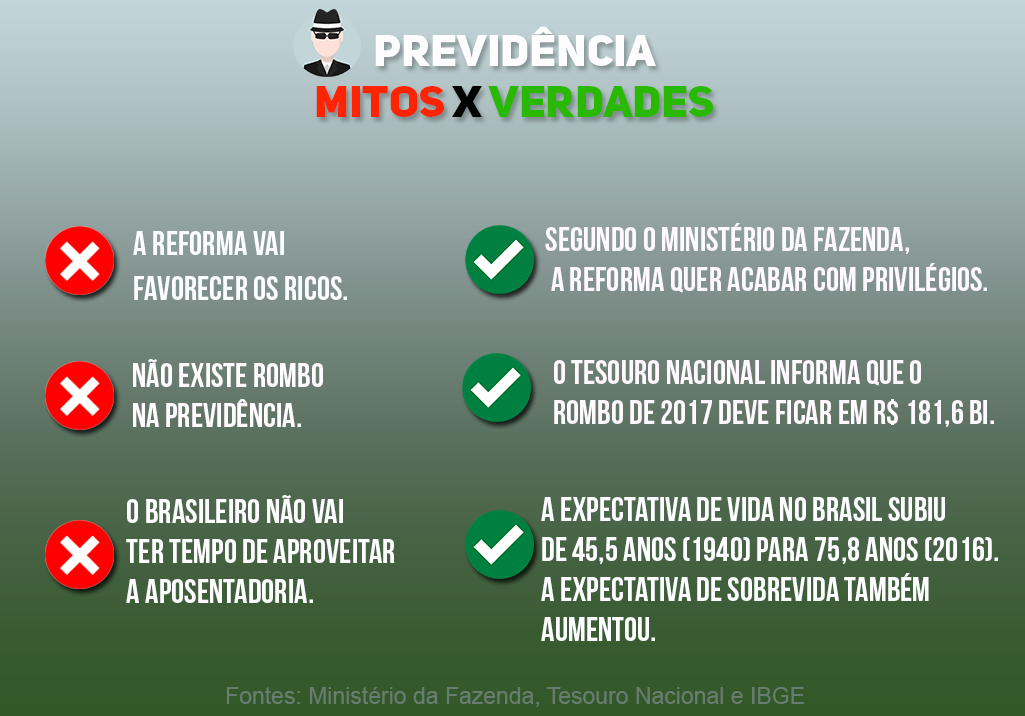 Mitos e verdades da reforma, segundo Ministério da Fazenda/ Crédito: Agência do Rádio Mais Mitos e verdades da reforma, segundo Ministério da Fazenda