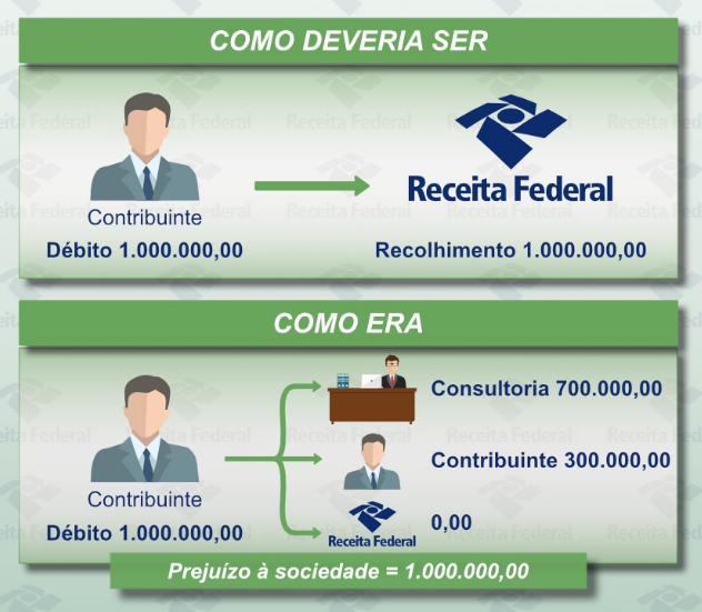 Foto: Receita Federal