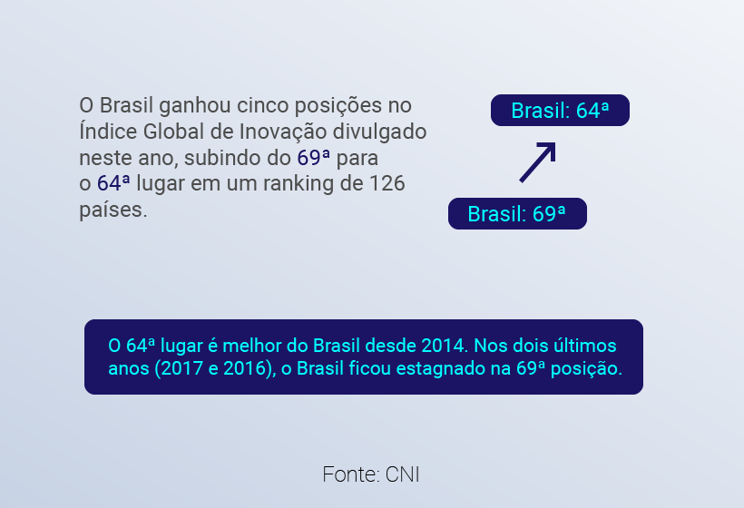 Até 2018, o SENAI vai inaugurar 25 Institutos SENAI de Inovação em 12 estados. Desse total, 21 unidades já são operacionais, com 150 projetos contratados