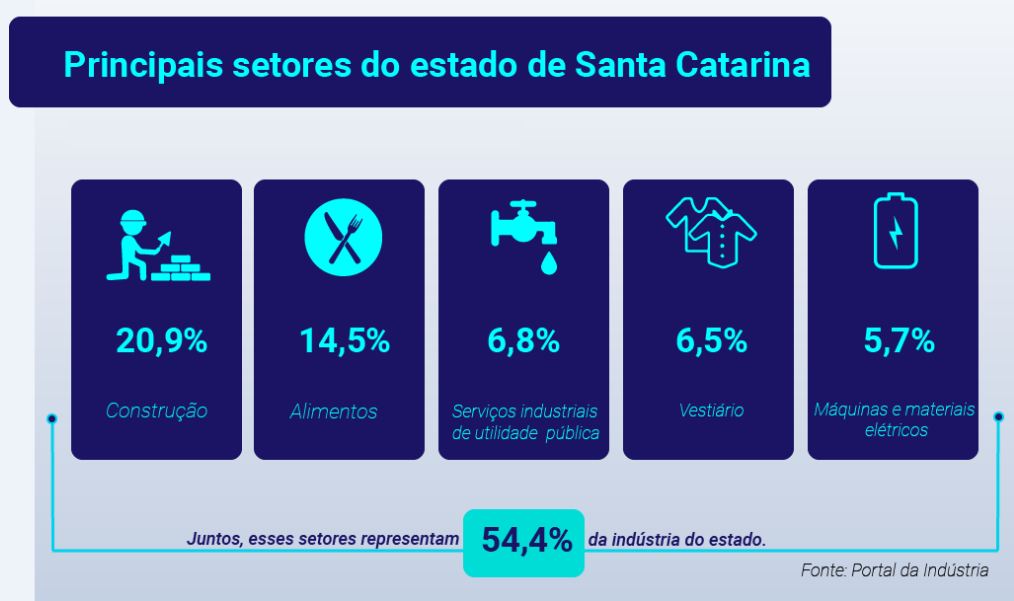 Principais setores de Santa Catarina