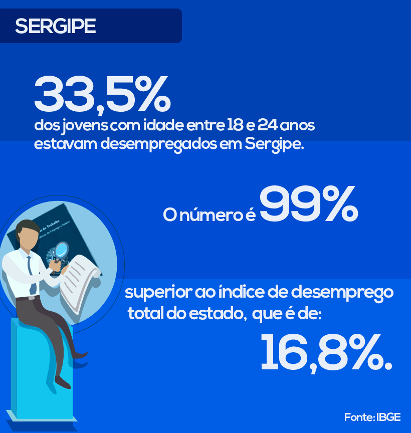 33% dos jovens com idade entre 18 e 24 anos estavam desempregados em Sergipe / Foto: Sabrine Cruz - ARB 33% dos jovens com idade entre 18 e 24 anos estavam desempregados em Sergipe
