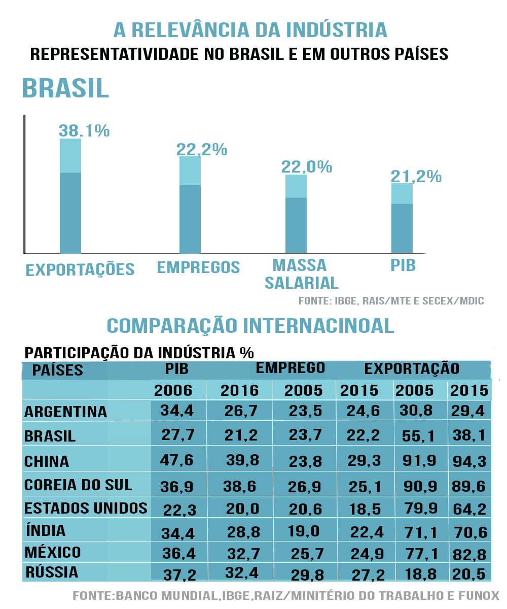 Desenvolvimento nacional e indústria