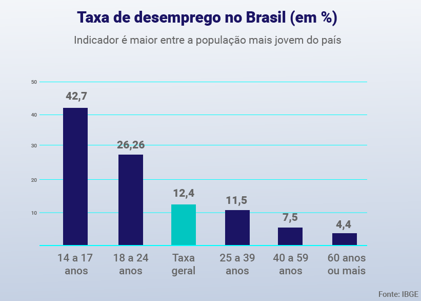 Jovens são os que mais sofrem com o desemprego no Brasil | Crédito: Agência do Rádio Mais