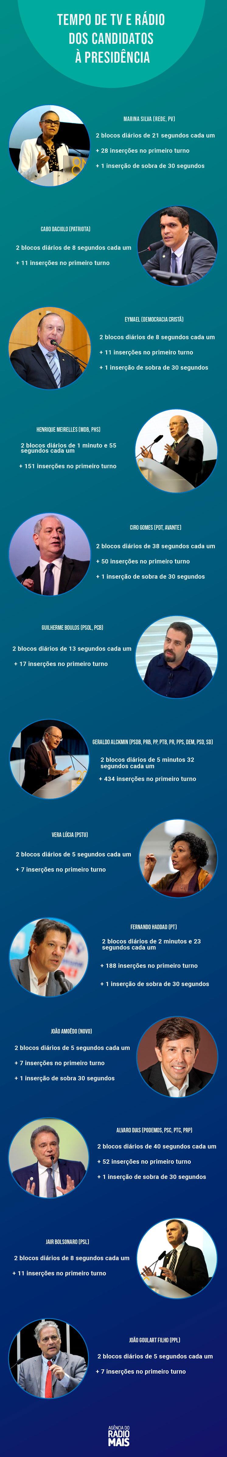 Saiba o tempo de propaganda eleitoral no rádio e na TV de cada candidato à presidência