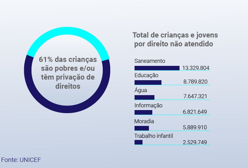 Educação está entre os principais direitos violados na infância e adolescência | Crédito: Agência do Rádio Mais