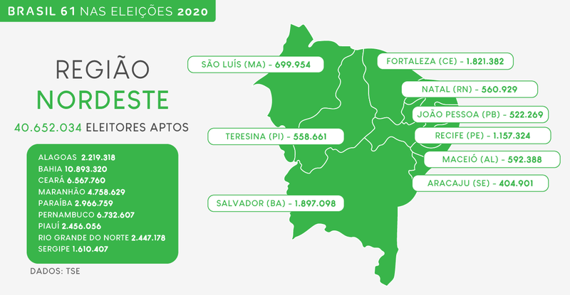 Maioria das capitais do Nordeste terá segundo turno | Brasil 61