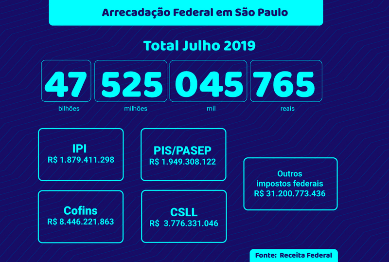 Arte: ARB Mais / Fonte: Receita Federal