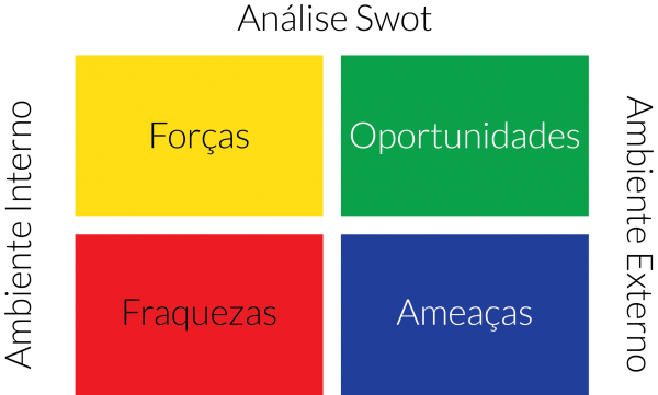 Matriz SWOT como fazer