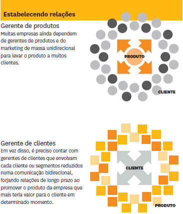 gestão do relacionamento com clientes