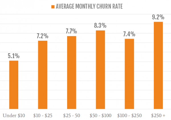 churn rate
