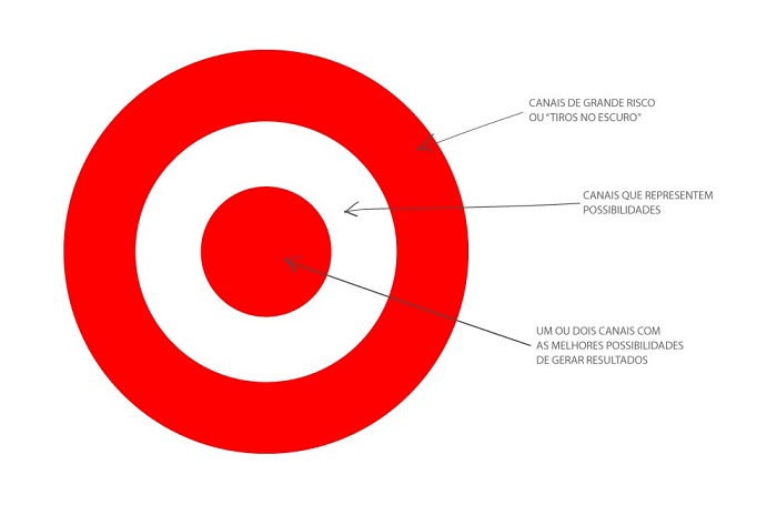 ciclo de vendas