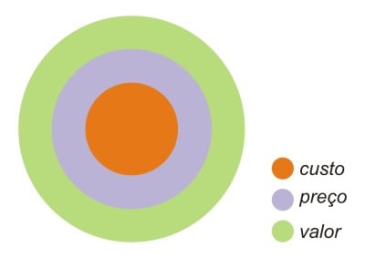 como criar valor para o cliente