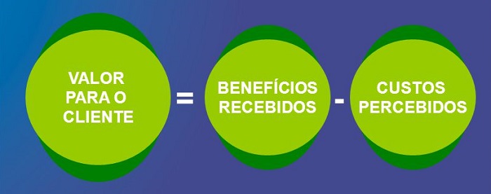 como criar valor para o cliente