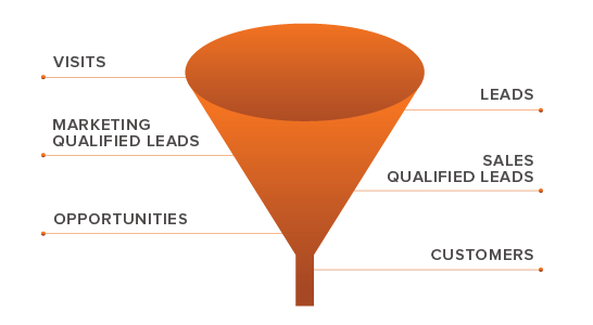 Funil de vendas de marketing