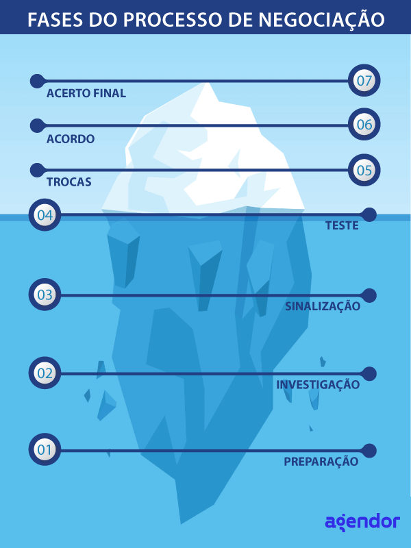Fases-processo-de-negociacao-01