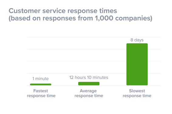 Tempo de resposta ao cliente