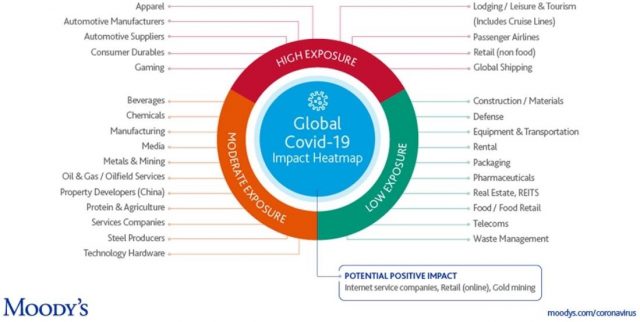infográfico sobre o impacto do covid-19 moodys