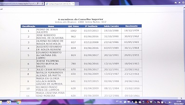 MPSP elege seis novos integrantes para o Conselho Superior