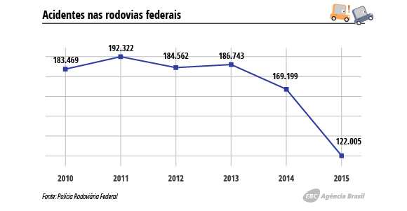 Acidentes nas rodovias